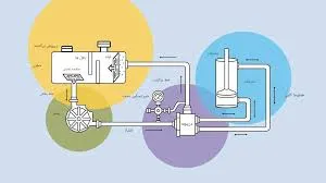 مزایا و معایب سیستم هیدرولیک باز و بسته