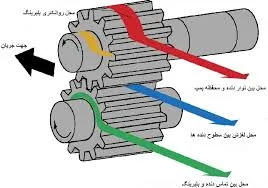 نحوه عملکرد پمپهای دندهای هیدرولیک