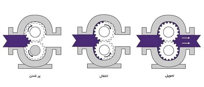 عملکرد و اصول کار پمپ دنده هیدرولیک